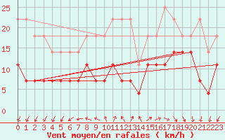 Courbe de la force du vent pour Dragasani