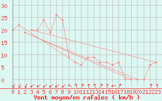 Courbe de la force du vent pour Capo Caccia