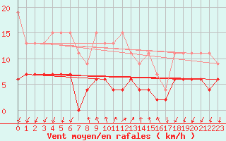 Courbe de la force du vent pour Pully-Lausanne (Sw)