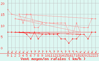 Courbe de la force du vent pour Pully-Lausanne (Sw)
