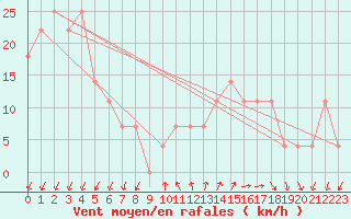 Courbe de la force du vent pour Rohrbach