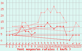 Courbe de la force du vent pour Sande-Galleberg