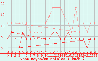 Courbe de la force du vent pour Tirgu Logresti