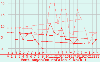 Courbe de la force du vent pour Col Des Mosses
