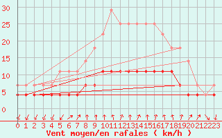 Courbe de la force du vent pour Flisa Ii