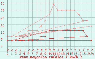 Courbe de la force du vent pour Flisa Ii