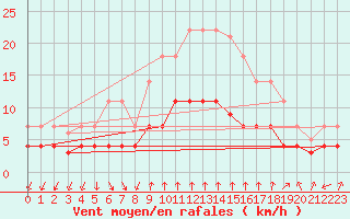 Courbe de la force du vent pour Melsom