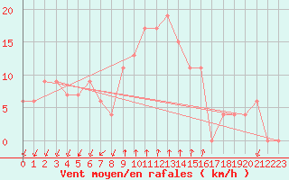 Courbe de la force du vent pour S. Valentino Alla Muta