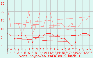 Courbe de la force du vent pour Pully-Lausanne (Sw)