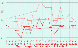Courbe de la force du vent pour Col Des Mosses