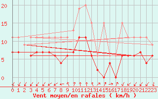 Courbe de la force du vent pour Col Des Mosses