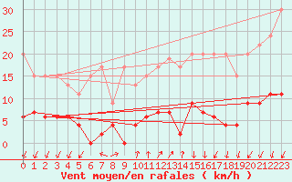 Courbe de la force du vent pour Pully-Lausanne (Sw)