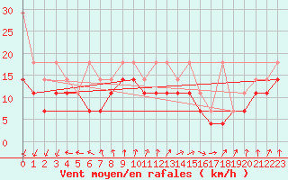 Courbe de la force du vent pour Vlakte Van Raan