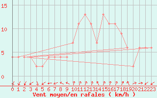 Courbe de la force du vent pour Herstmonceux (UK)