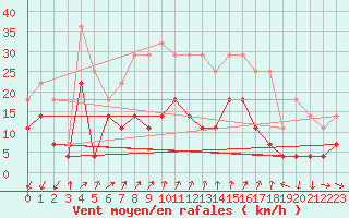 Courbe de la force du vent pour Korsvattnet