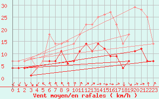 Courbe de la force du vent pour Tarancon
