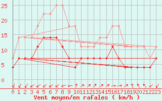 Courbe de la force du vent pour El Arenosillo