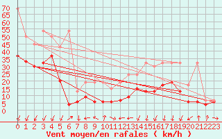 Courbe de la force du vent pour Crap Masegn