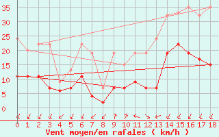Courbe de la force du vent pour Saint-Prex