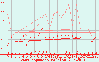 Courbe de la force du vent pour Col Des Mosses