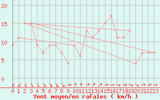 Courbe de la force du vent pour Soria (Esp)