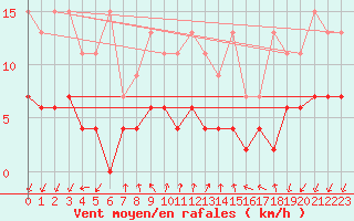 Courbe de la force du vent pour Pully-Lausanne (Sw)