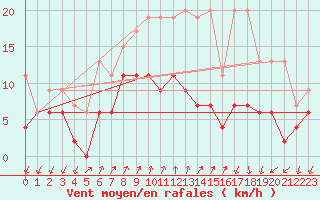 Courbe de la force du vent pour Col Des Mosses