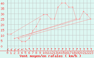 Courbe de la force du vent pour Nyhamn