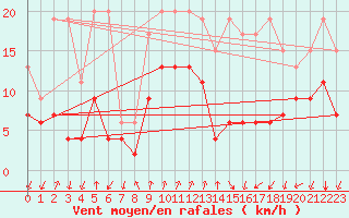 Courbe de la force du vent pour Col Des Mosses