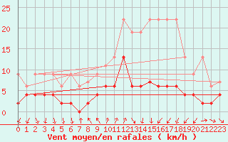 Courbe de la force du vent pour Chateau-d-Oex