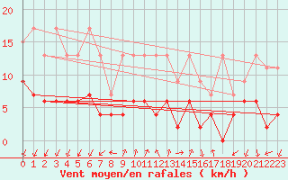 Courbe de la force du vent pour Pully-Lausanne (Sw)