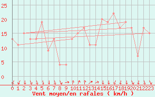 Courbe de la force du vent pour Cap Mele (It)