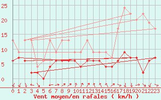 Courbe de la force du vent pour Vevey