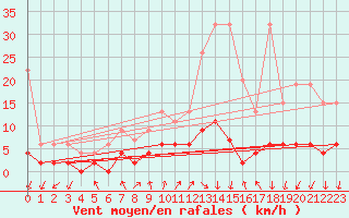 Courbe de la force du vent pour Pully-Lausanne (Sw)