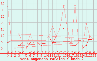 Courbe de la force du vent pour Robbia