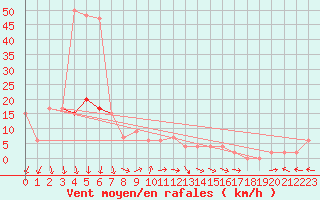 Courbe de la force du vent pour Keswick