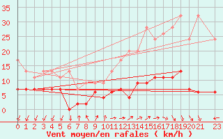 Courbe de la force du vent pour Pully-Lausanne (Sw)