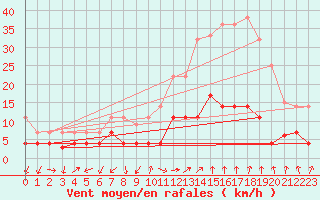 Courbe de la force du vent pour Manresa