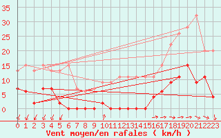 Courbe de la force du vent pour Pully-Lausanne (Sw)