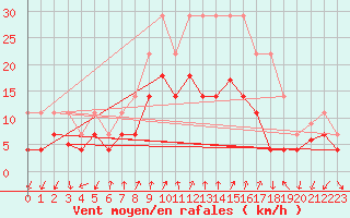 Courbe de la force du vent pour Sande-Galleberg