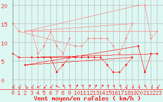 Courbe de la force du vent pour Pully-Lausanne (Sw)