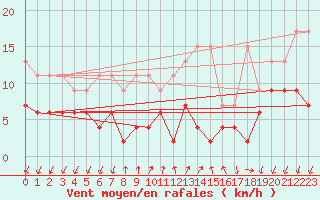 Courbe de la force du vent pour Pully-Lausanne (Sw)