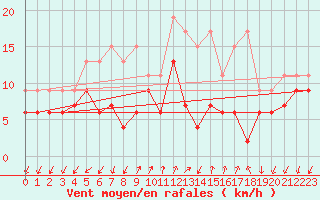 Courbe de la force du vent pour Col Des Mosses