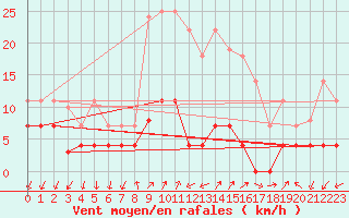 Courbe de la force du vent pour Sigenza