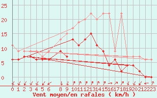 Courbe de la force du vent pour Col Des Mosses