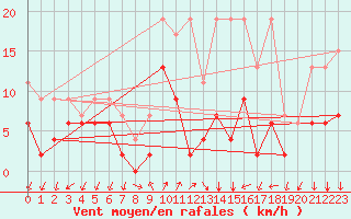 Courbe de la force du vent pour Col Des Mosses
