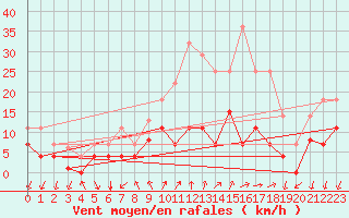 Courbe de la force du vent pour Arages del Puerto