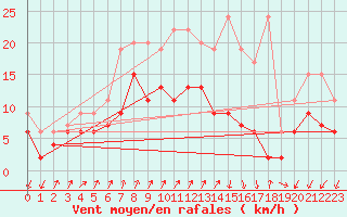 Courbe de la force du vent pour Col Des Mosses