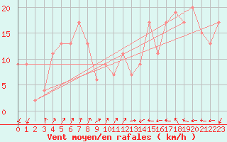 Courbe de la force du vent pour Monte Cimone