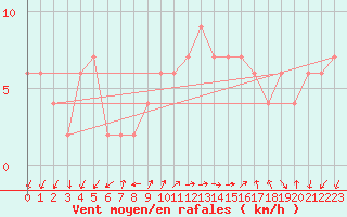 Courbe de la force du vent pour Lerida (Esp)